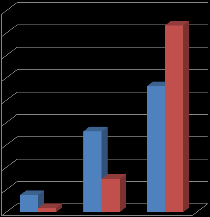 58 Jeg er flink til å lese Verdi Dysleksi (%) Ingen vansker(%) N, Dysleksi N, Ingen vansker Sur :( 7,6 1,8 9 56 Nøytral : 36,1 14,8 43 458 Glad :) 56,3 83,4 67 2582 Tabell 4.1.5 Jeg er flink til å lese Ut i fra tall 4.