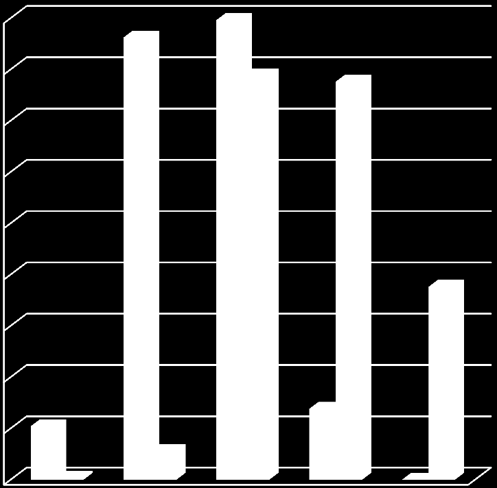 62 Elevenes evnenivå sammenlignet med de andre i klassen Verdi Dysleksi (%) Ingen vansker(%) N, Dysleksi N, Ingen vansker Svært lav 5,2 0,2 6 6 Lav 43,1 2,8 50 83 Middels 44,8 39,4 52 1165 Høy 6,9