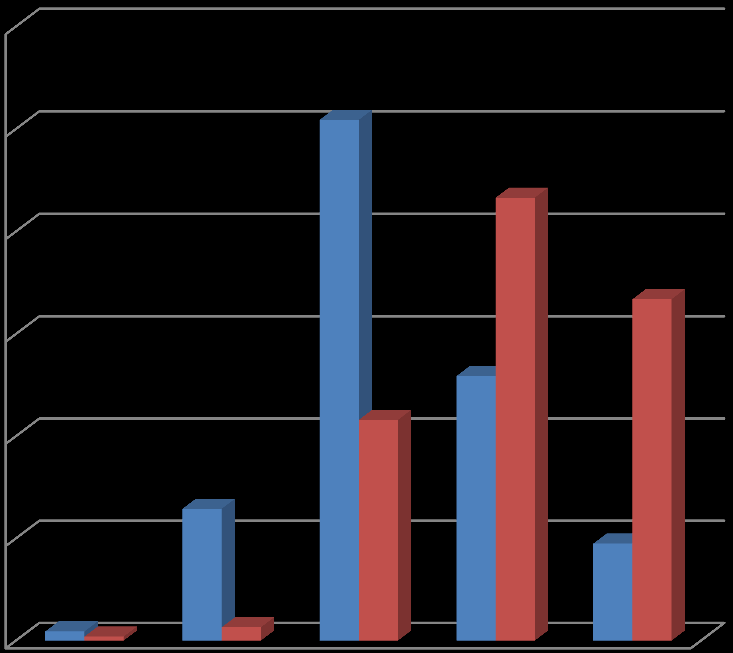 63 Elevenes motivasjon for å lykkes på skolen Verdi Dysleksi (%) Ingen vansker(%) N, Dysleksi N, Ingen vansker Svært lav 0,9 0,4 1 11 Lav 12,9 1,3 15 39 Middels 50,9 21,6 59 649 Høy 25,9 43,3 30 1298