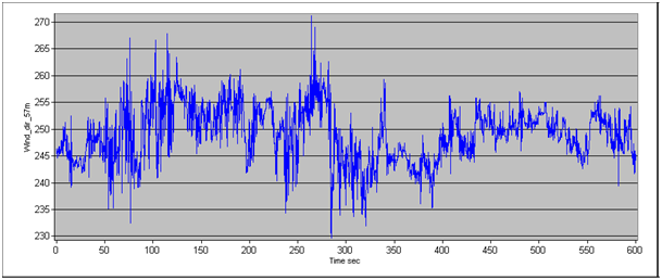 Figur 2.6 viser vinddata gjort for vindhastighet målinger [9].
