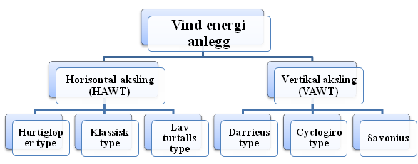 Dette har gitt ingeniørene rom og støtte til å forske og utvikle moderne vindturbiner, både eksperimentelt, men også teoretisk ved bruk av numeriske simuleringsverktøy. For ca.