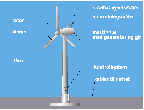 2.4.1 Horisontale aksling (HAWT) Den horisontale vindturbinen er den vanligste modellen i drift, samtidig har denne typen vist til å være de mest økonomiske og effektive. Figur 2.