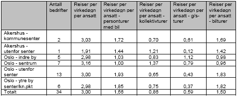 Vedlegg A 18 Turproduksjonstall for kontorbedrifter og kjøpesentre (2P) Referanse: PROSAM (2003) Rapporten baserer seg på data og erfaringstall fra andre kilder, i tillegg til egeninnsamlede data i