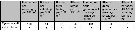 Vedlegg A Tabell A-49: Turproduksjon per døgn for kontor - etter kollektivt servicenivå (Tabell 2-22 i PROSAM, 2003) Tabell A-50: Turproduksjon per døgn for kontor - etter andel ansatte med gratis