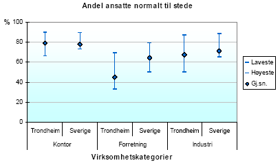 Vedlegg A 23 ABC-konseptet i norsk planlegging (3S) Referanse: Asplan (2003) Informasjon om virksomheten og andre uavhengige variabler: Type virksomhet: Rapporten presenter gjennomsnittstall og