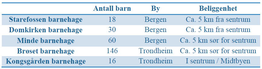 Vedlegg A 4 Etablering av turproduksjonstall for barnehager. Masteroppgave (5P) Referanse: Lindøen (2012) Denne oppgaven gir nye erfaringstall for turproduksjon knyttet til barnehager.