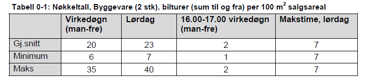 Vedlegg A 6 Turproduksjonstall for arealekstensive handelsvirksomheter (8P) Referanse: PROSAM (2008) Informasjon om virksomheten og andre uavhengige variabler: Type virksomhet: Åtte