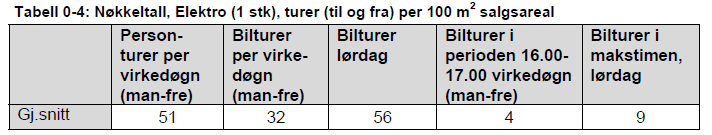 Vedlegg A Tabell A-15: Turproduksjonstall, nøkkeltall for hypermarked (Tabell 0-2 i PROSAM, 2008) Tabell A-16: Turproduksjonstall, nøkkeltall for møbelforretning (Tabell 0-3 i PROSAM, 2008) Tabell