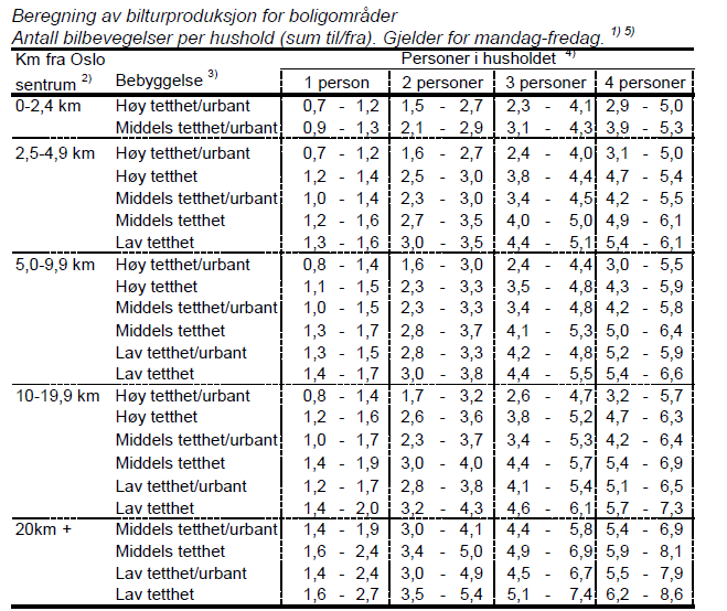 Vedlegg A Tabell A-23: Beregnet bilturproduksjon for boligområder (Tabell 6-20 i PROSAM, 2006) Tabell A-24: Trafikktellinger: Ant.