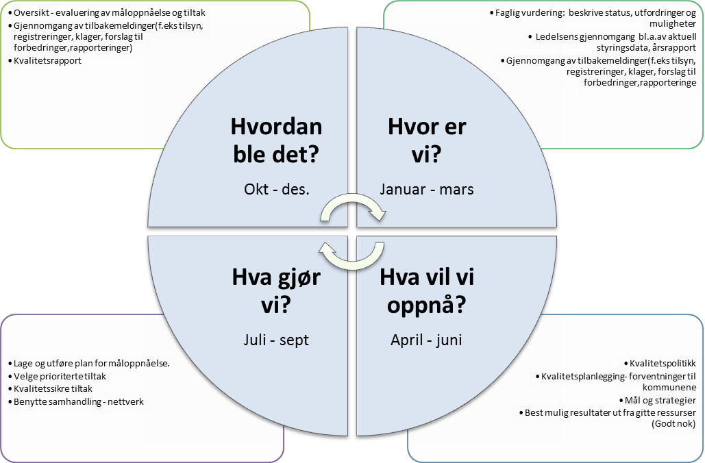 I tillegg kommer lokale kvalitetskrav og forventninger til tjenestene. Eksempel på dette er kommunens verdier, samt føringer skissert i kommuneplanens samfunnsdel.