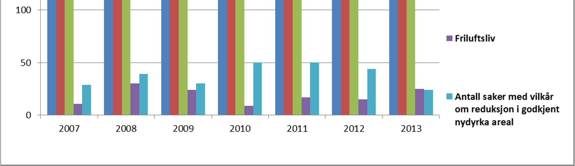 I 2013 ble det stilt vilkår av hensyn til natur og miljø i 55 % av sakene der godkjenning er gitt.