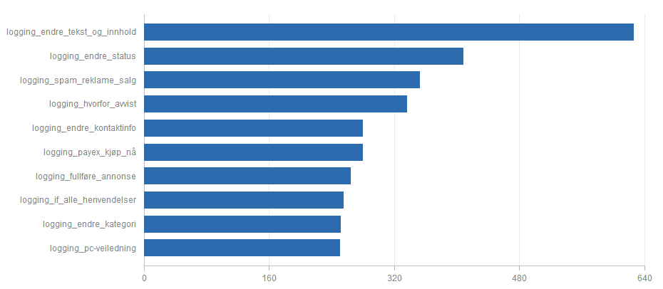 Alle henvendelser logges for å kunne løse de viktigste