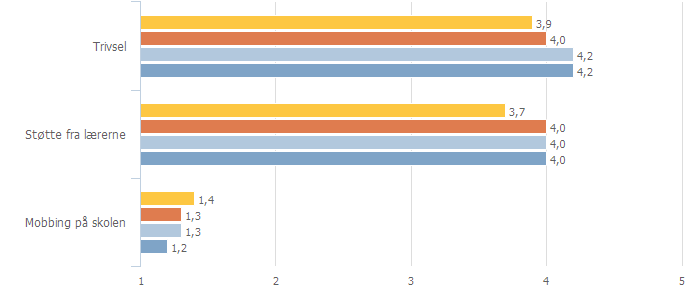 Diagram 3.4.2.3.: Trivsel på skolene i Vang kommune, 10. trinn, 2006-2012 Nasjonal indeks/oppland indeks: Sosial trivsel 4,4/4,3-4,4. Trivsel med lærerne 4,0-4,1/3,7-3,9.