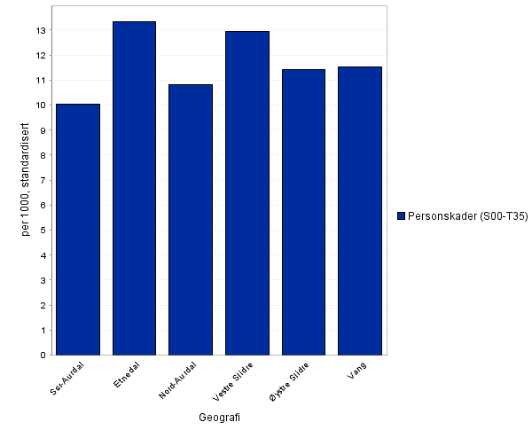 per 1000 standadisert 3.5 