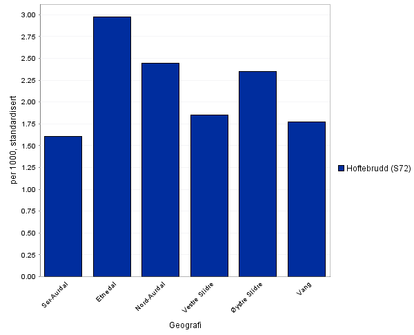 Per 1000 standardisert 3.5.2 