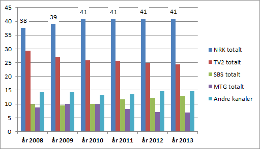 Graf 16: Daglig dekning for aldersgrupper 2010-2012 Oppslutning om NRKs TV-tilbud NRK har i perioden 2008 til 2013 klart å styrke sin posisjon hos publikum, på tross av