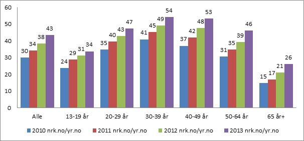 Oppslutning om NRKs tilbud på internett Mens NRK har en meget sterk posisjon på radio og TV er ikke posisjonen like sterk på internett og mobil.