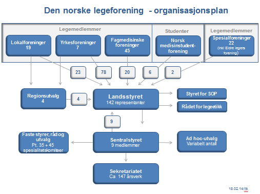 10 Legeforeningens organisasjon Medlemstallet i Legeforeningen er i vekst. Ved årsskiftet hadde foreningen 30 383 medlemmer, en vekst på ca 400 medlemmer fra foregående år.