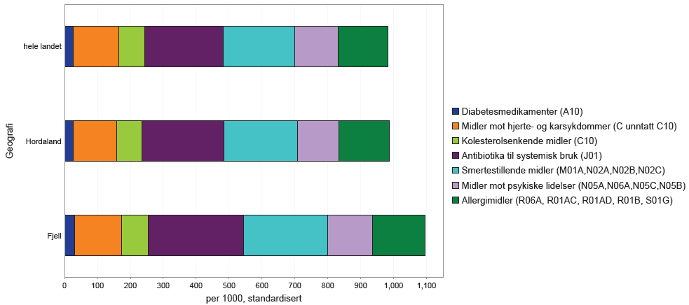 hele landet Hordaland Fjell 0-74 år 0-74 år 0-74 år Hjerte- og karsykdomsdiagnoser Muskel og skjelett (ekskl.