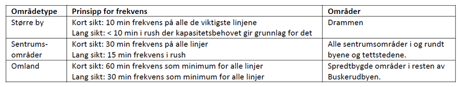 Dag Driftstid Time 05 06 07 08 09 10 11 12 13 14 15 16 17 18 19 20 21 22 23 24 Hverdag Dagtid Rushtid Basis/Kveld Lørdag Basis Dag Søndag Basis 6.