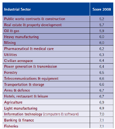 11 Sektorrisiko Hva gjør en sektor risikabel?