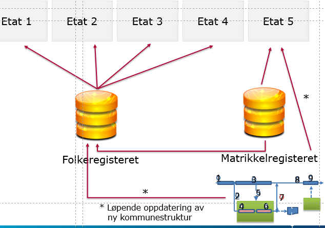 kommuner/innbyggere/enheter. Spesielt NAV og kommunene har et betydelig arbeid foran seg i forhold til større endringer i kommunestrukturen. Endringstidspunkt er et annet sentralt element.