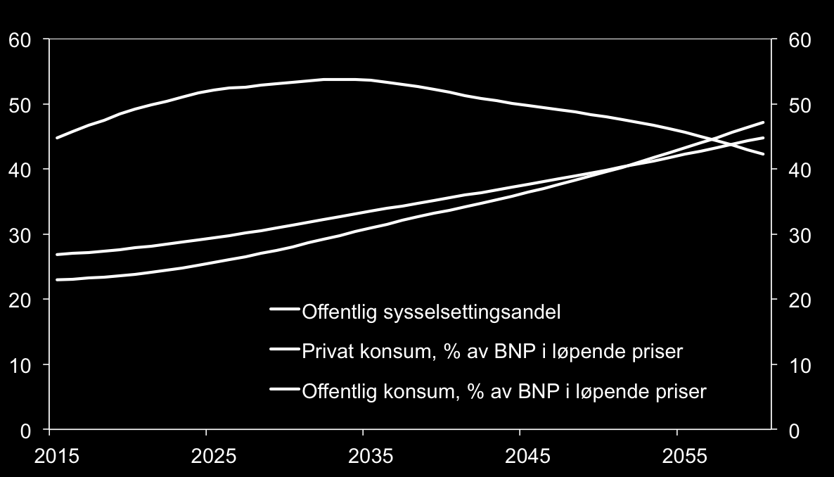 Økt ressursbruk i helse/ omsorg på bekostning av privat forbruk