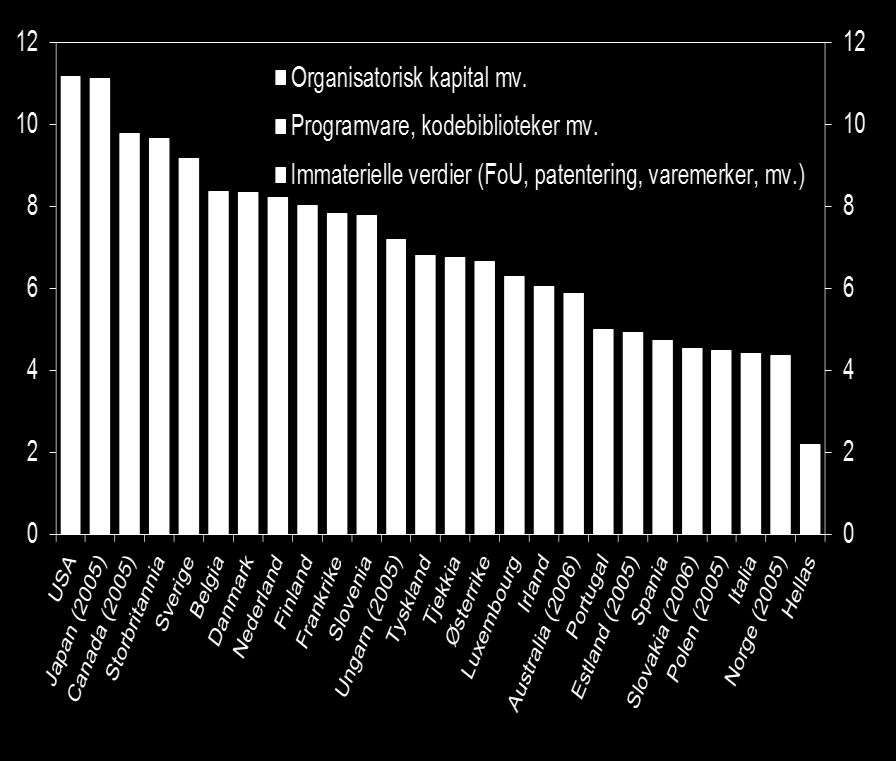 Innovasjon og investering i immateriell kapital 2014 rangering i EUs Innovation Union Scoreboard Fordeling av