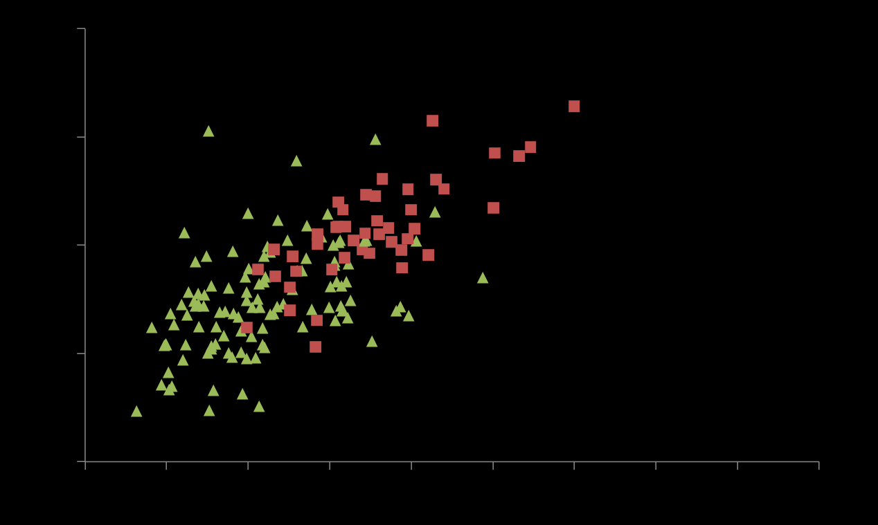 Endring i utdanningsnivå (%-poeng) 1980-2013 Utdanningsnivå (prosentandel av befolkningen 16 år og over med høyere utdanning) i BA-regioner i 1980 og