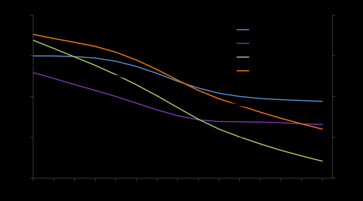 Trendveksten er nå under 1% Årlig