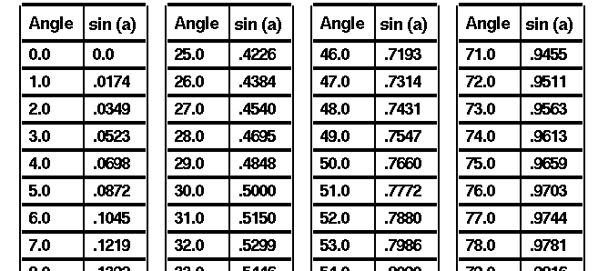 Litt trigonometri Fra plangeometrien er vi vant til at vinklene i en trekant til sammen er 180 o.