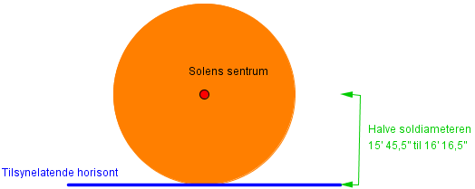 Observere solen Når vi har avlest en solhøyde som forklart ovenfor, må vi korrigere for en rekke feil. 1. Dip For det første skal solhøyden måles fra sann horisont.