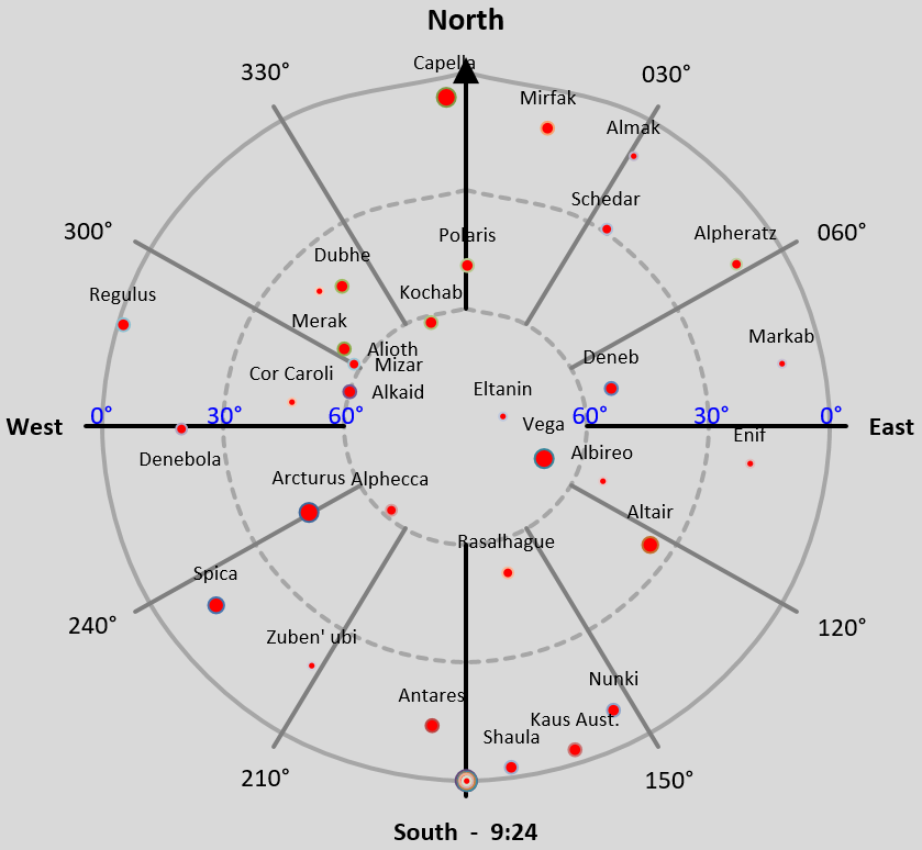 Valg av stjerner for observasjon Hvis vi først har en liste over passende stjerner, f.eks. med programvaren fra Nautical Almanac, bør vi velge en stjerne som ikke står for lavt.