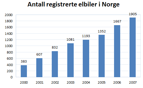 DEL Med hjelpemidler Oppgave 1 (3 poeng) Diagrammet ovenfor viser antall registrerte elbiler i Norge hvert år fra år 000 til år 007. Antall registrerte elbiler økte tilnærmet lineært i denne perioden.