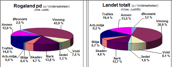 Økonomi Vinning Vold Sedel Nark Skadev Miljø Arb.