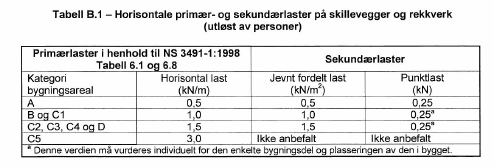 Horisontal personlast NS 3510: