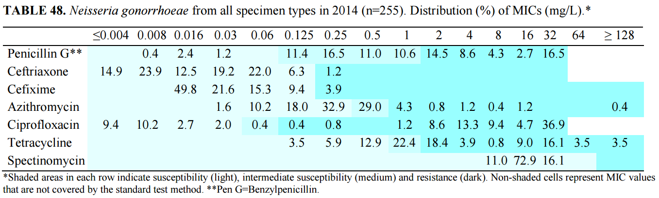 N.gonorrhoeae resistensforhold Norge 2014 30.