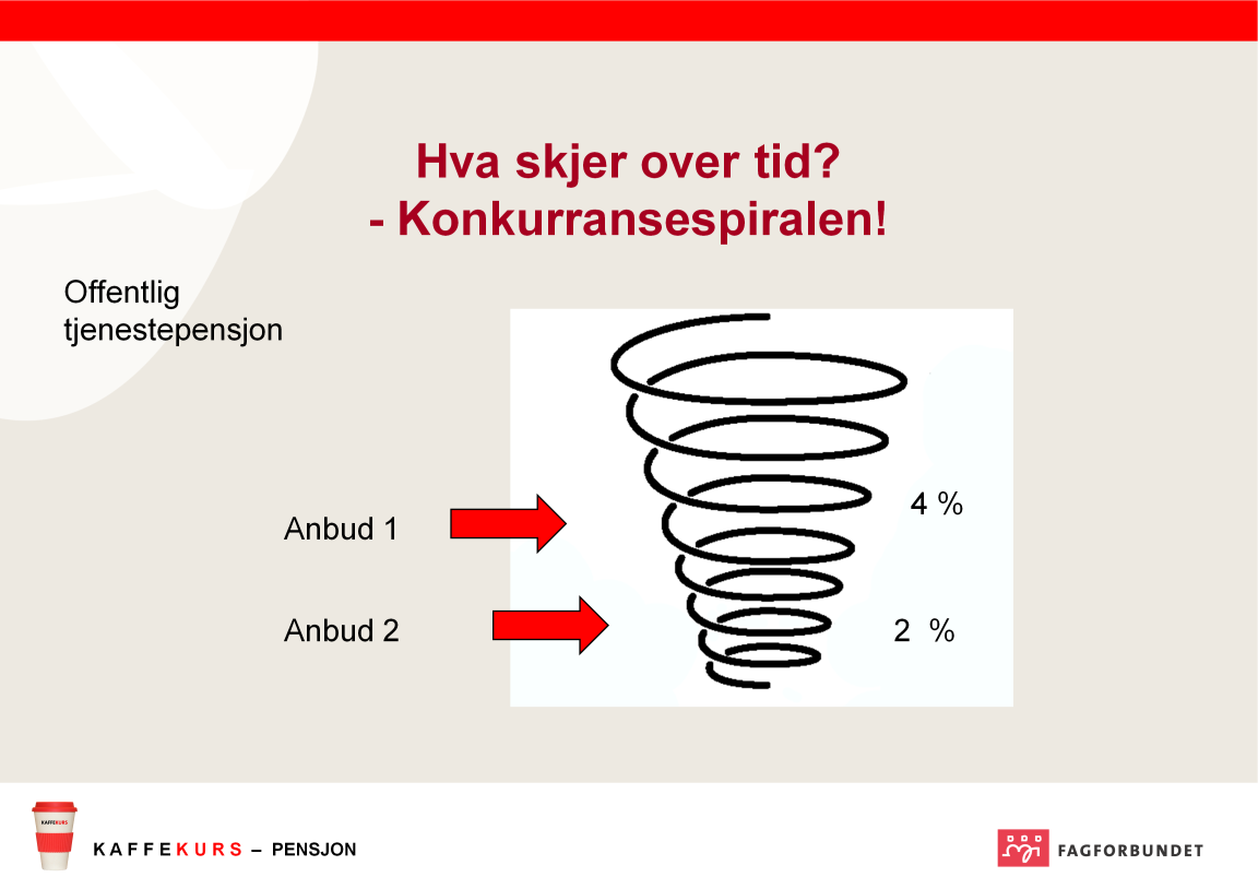 Konkurransespiralen illustrerer hva som skjer ved privatisering av offentlige tjenester, og gjentatte anbud. Den ansatte har en trygg offentlig tjenestepensjon som kommunalt ansatt.