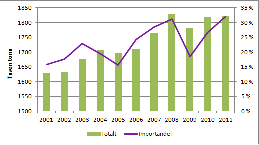 råvarene til knapt 0,5 % så vil importert P i kraftfôr tilsvare om lag en tredjedel av importert P i mineralgjødsel. Total P-mengde i alt kraftfôr utgjør omtrent like mye som solgt P i mineralgjødsla.