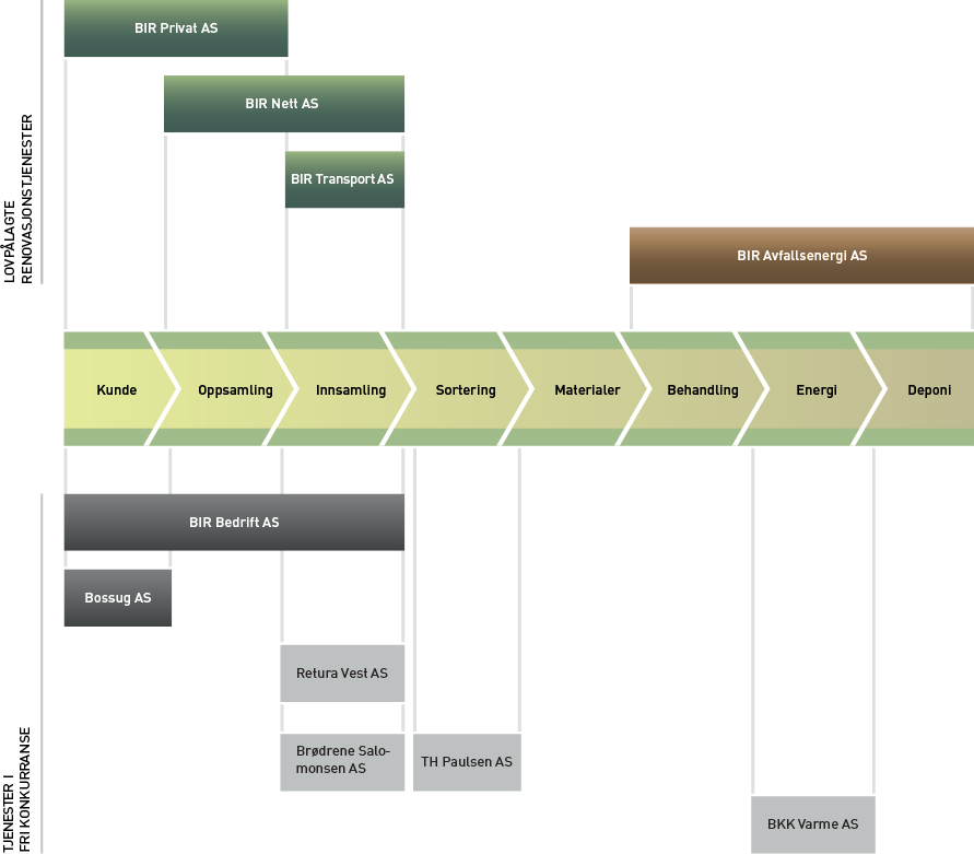 AVFALLETS VERDIKJEDE Figuren under viser BIR og avfallets verdikjede. Selskapene i BIR dekker ett eller flere av de ulike virksomhetsområdene i kjeden.