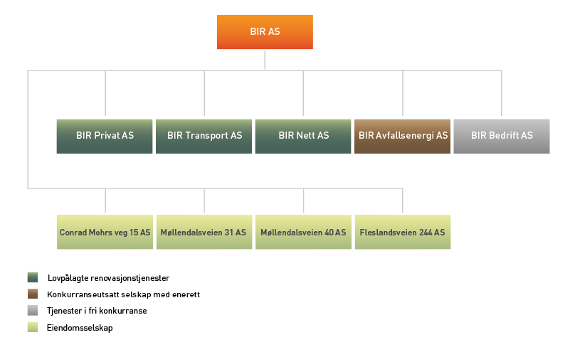 DETTE ER BIR BIR er et av Norges største renovasjonsselskap. Vi er ansvarlig for avfallshåndteringen til de 351 383 innbyggerne i BIRs ni eierkommuner.