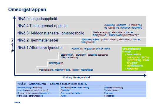 Eksempel på en omsorgstrapp med økt fokus på tidlig innsats og forebygging.