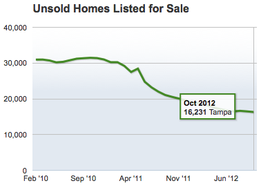 Positiv trend bekreftet gjennom 2012 NAR (National Association of Realtors): Gjennomsnittsprisen for en amerikansk bolig steg med 10% mellom 4. kvartal 2011 og 4.kvartal 2012.