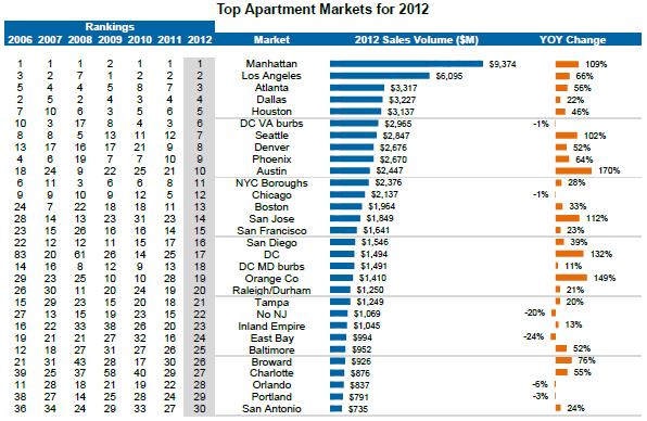 Tampa Tampa er #21 på listen over de mest populære boligmarkedene i USA, med en salgsomsetning på MUSD 1,249.