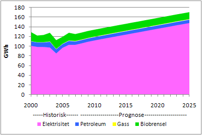 Figur 4.2 Prognose for stasjonært energiforbruk fordelt på energibærere Figur 4.2 viser prognosen fordelt på energibærere.