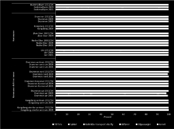 ikke er med i denne undersøkelsen. Figuren under viser reisemiddelfordelingen (RVU 2013, 2009 og 2005) Sykkelbruk i BB i dag Hvem sykler?