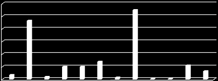 11. Tjenestemottakere 11.1 Vanskeligstilte på boligmarkedet i Verdal Registreringen av de vanskeligstilte på boligmarkedet våren 2010 avdekket 205 bo forhold som defineres som vanskeligstilte.