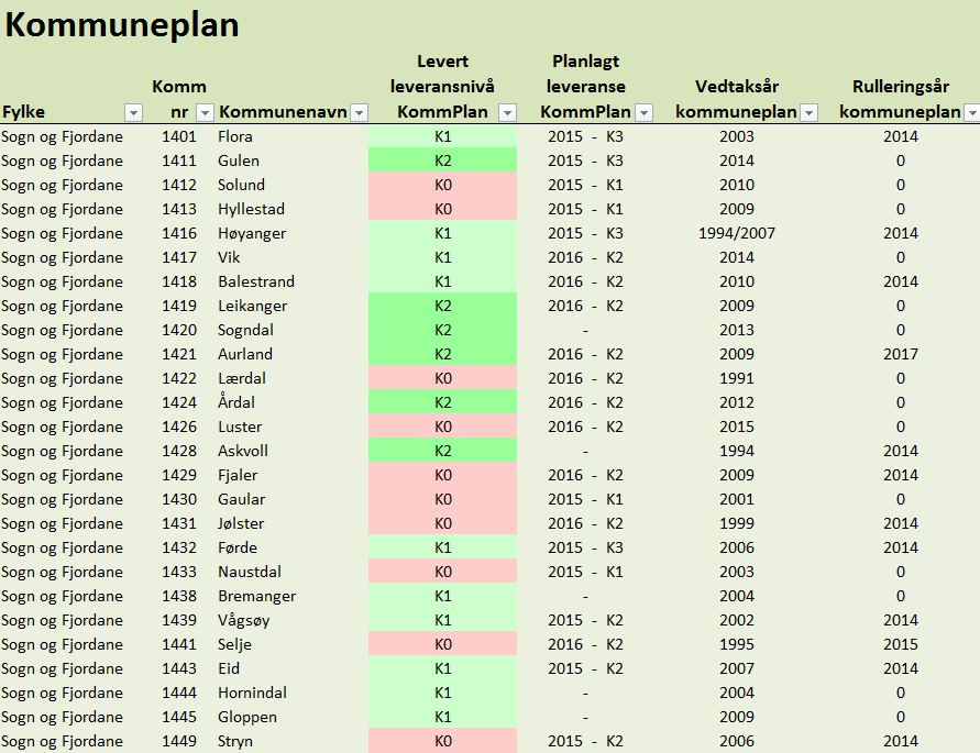 Tabellforklaring Kommuneplan: Levert leveransenivå KommPlan: K0 Ikkje levert plandata K1, K2, K3 Levert kommuneplandata på leveransenivå 1, 2 eller 3 Planlagt leveranse KommPlan: 0 Ingen opplysningar