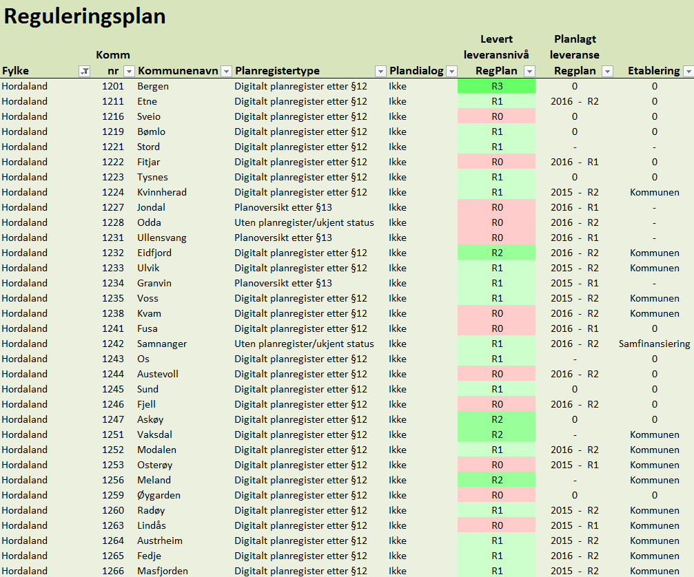 over levert leveransenivå (plandata tilgjengeleg for nedlasting for ND-partar) og planlagt leveransenivå og år på reguleringsplan.