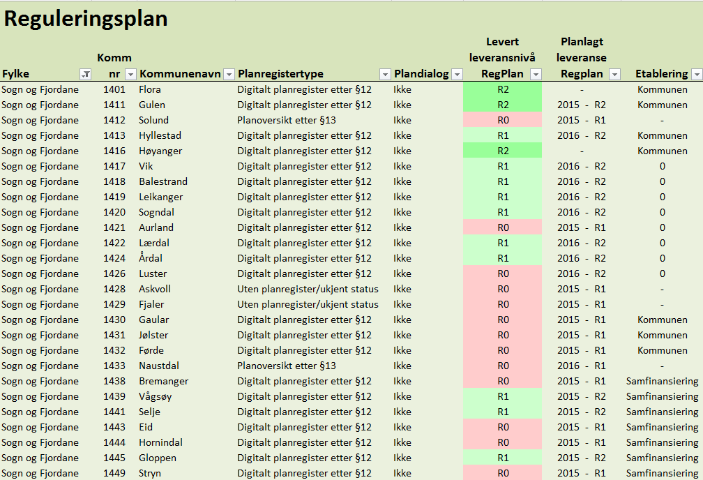 Tiltak Starte opp og gjennomføre etableringsprosjekt for dei kommunane som ønskjer økonomisk støtte til å etablere eit digitalt planregister.